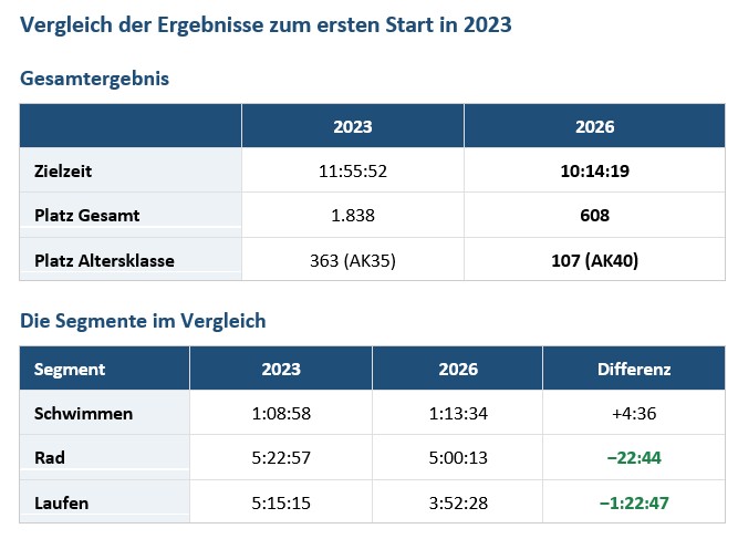 TabSebiRoth | Challenge Roth 2026 – Zwischen Aufgeben und Erreichen neuer Ziele